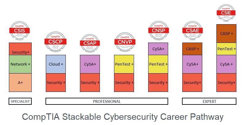 Comptia